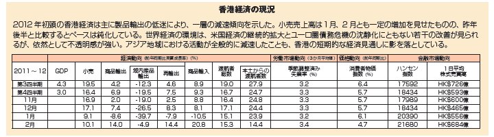 香港経済の現況